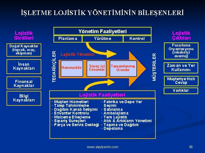 İŞLETME LOJİSTİK YÖNETİMİNİN BİLEŞENLERİ Yönetim Faaliyetleri İnsan Kaynakları Finansal Kaynaklar Bilgi Kaynakları TEDARİKÇİLER Doğal