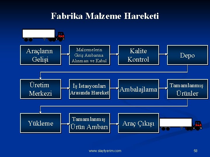 Fabrika Malzeme Hareketi Araçların Gelişi Malzemelerin Giriş Ambarına Alınması ve Kabul Üretim Merkezi İş