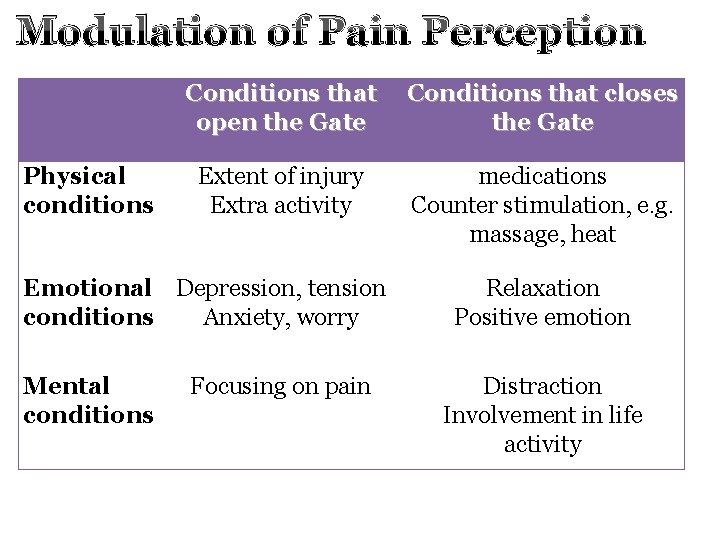 Modulation of Pain Perception Physical conditions Conditions that open the Gate Conditions that closes