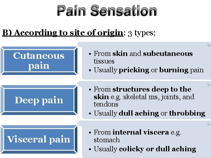Pain Sensation B) According to site of origin: 3 types; Cutaneous pain • From