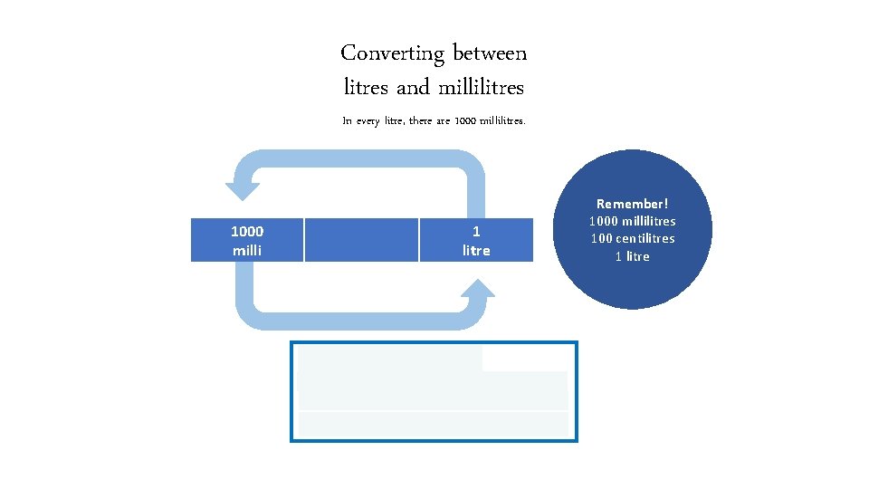 Converting between litres and millilitres In every litre, there are 1000 millilitres. 1000 milli