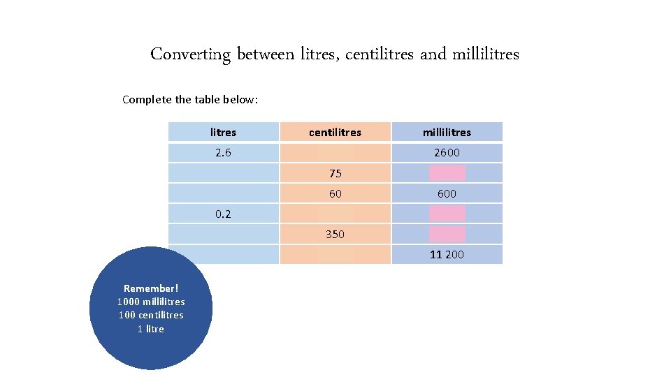 Converting between litres, centilitres and millilitres Complete the table below: Remember! 1000 millilitres 100