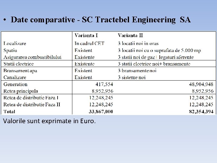  • Date comparative - SC Tractebel Engineering SA Valorile sunt exprimate in Euro.