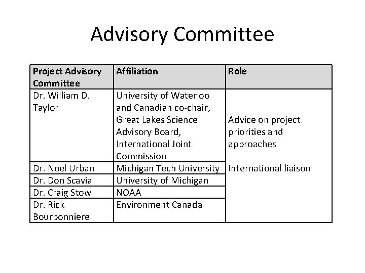 Advisory Committee Project Advisory Committee Dr. William D. Taylor Dr. Noel Urban Dr. Don
