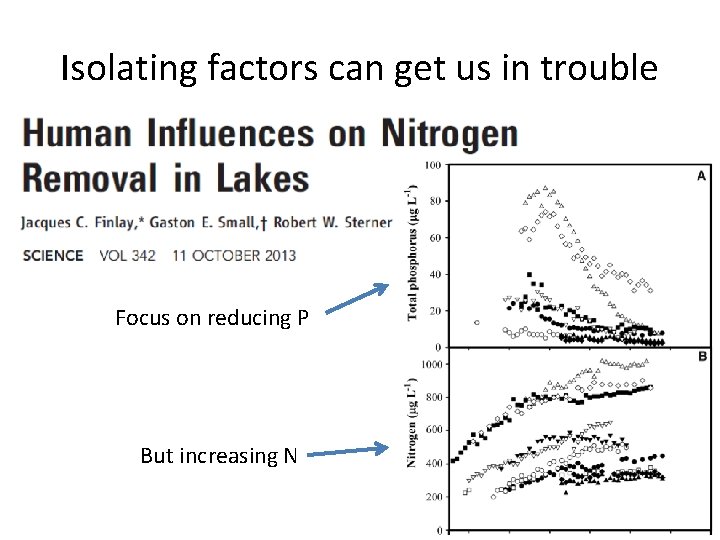 Isolating factors can get us in trouble Focus on reducing P But increasing N