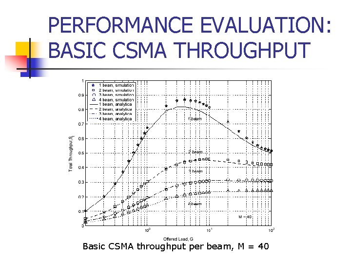 PERFORMANCE EVALUATION: BASIC CSMA THROUGHPUT Basic CSMA throughput per beam, M = 40 