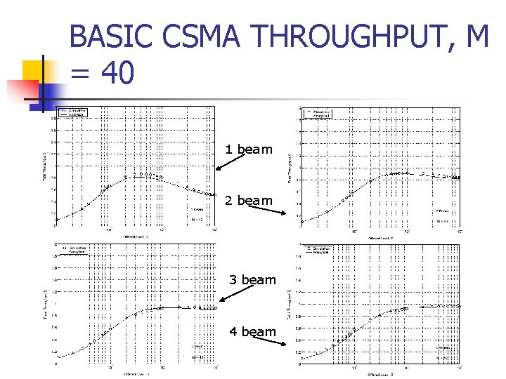 BASIC CSMA THROUGHPUT, M = 40 1 beam 2 beam 3 beam 4 beam