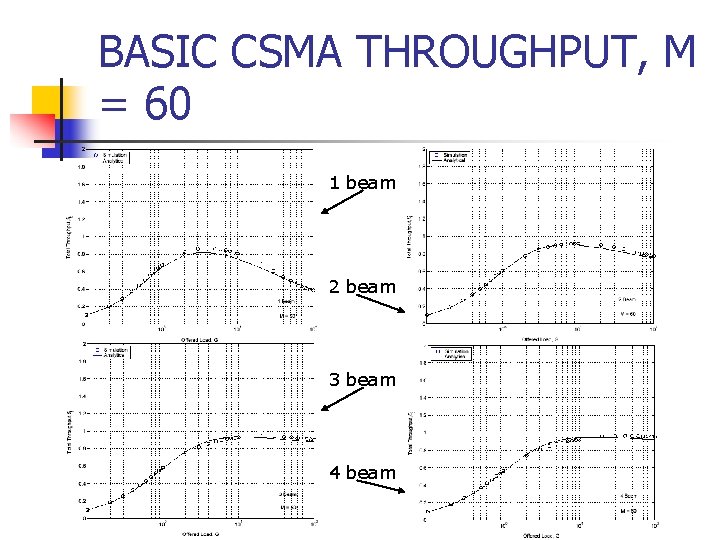 BASIC CSMA THROUGHPUT, M = 60 1 beam 2 beam 3 beam 4 beam