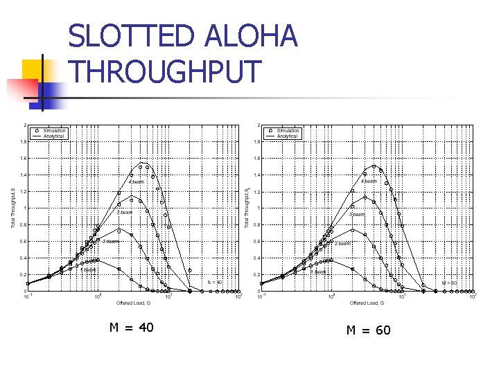 SLOTTED ALOHA THROUGHPUT M = 40 M = 60 
