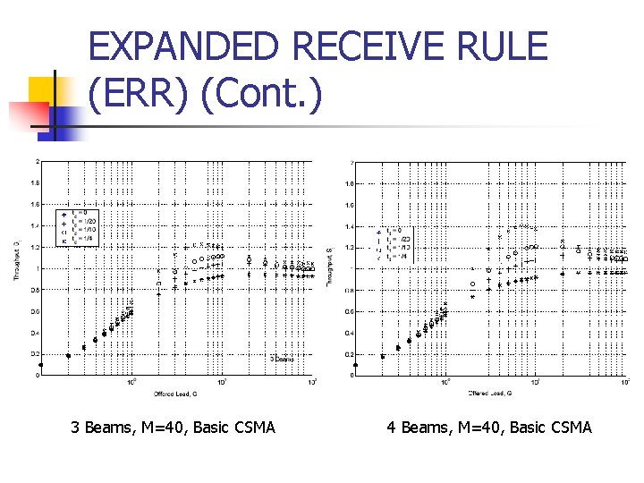 EXPANDED RECEIVE RULE (ERR) (Cont. ) 3 Beams, M=40, Basic CSMA 4 Beams, M=40,