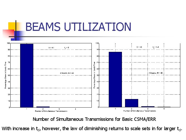BEAMS UTILIZATION Number of Simultaneous Transmissions for Basic CSMA/ERR With increase in td, however,