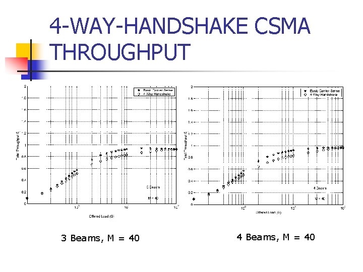 4 -WAY-HANDSHAKE CSMA THROUGHPUT 3 Beams, M = 40 4 Beams, M = 40