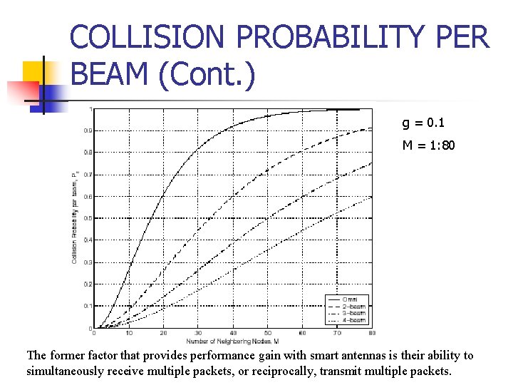 COLLISION PROBABILITY PER BEAM (Cont. ) g = 0. 1 M = 1: 80