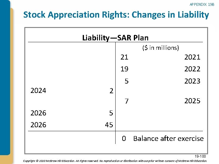 APPENDIX 19 B Stock Appreciation Rights: Changes in Liability—SAR Plan ($ in millions) 2024
