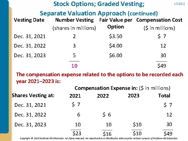 Stock Options; Graded Vesting; Separate Valuation Approach (continued) Vesting Date Dec. 31, 2021 LO
