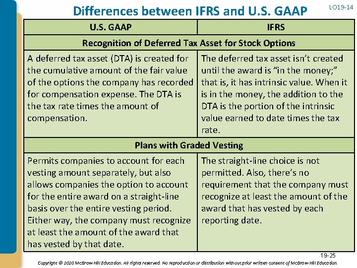 Differences between IFRS and U. S. GAAP LO 19 -14 IFRS Recognition of Deferred
