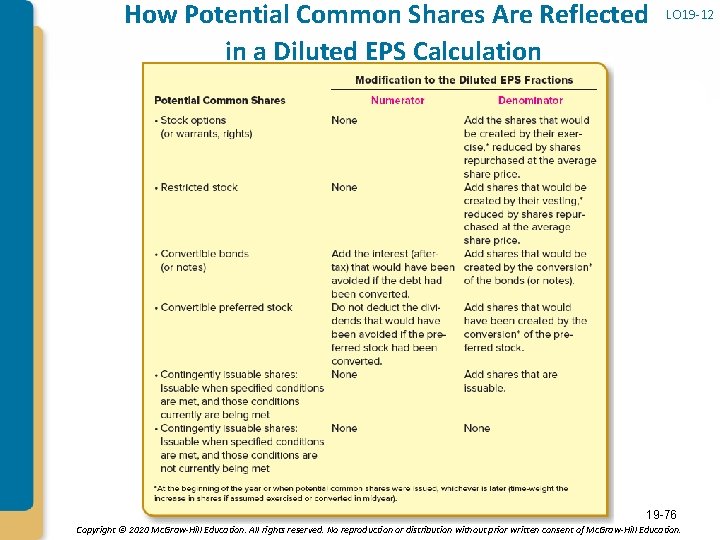 How Potential Common Shares Are Reflected in a Diluted EPS Calculation LO 19 -12