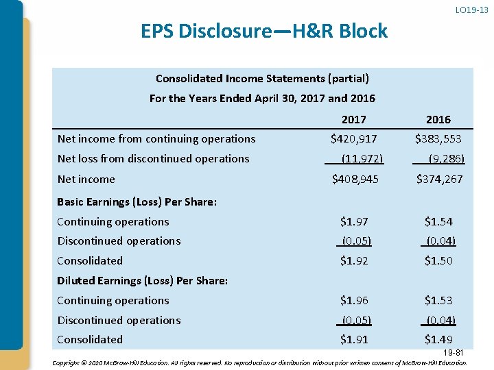 LO 19 -13 EPS Disclosure—H&R Block Consolidated Income Statements (partial) For the Years Ended