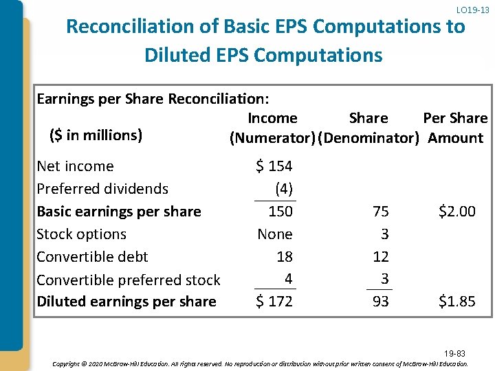 LO 19 -13 Reconciliation of Basic EPS Computations to Diluted EPS Computations Earnings per