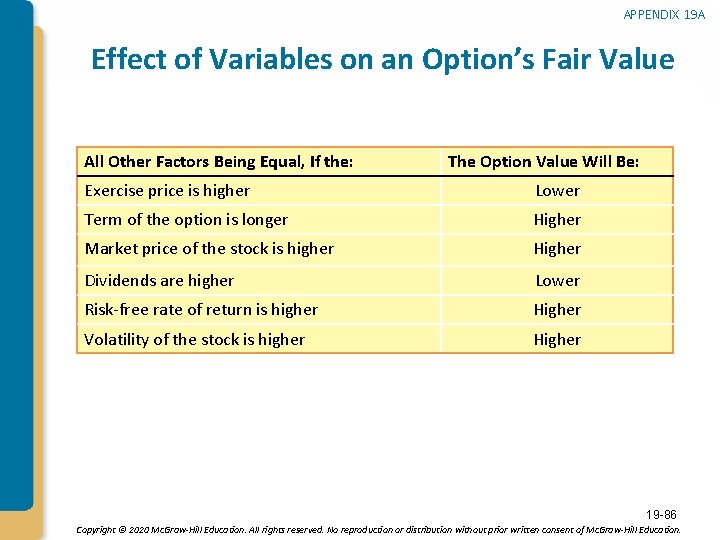 APPENDIX 19 A Effect of Variables on an Option’s Fair Value All Other Factors
