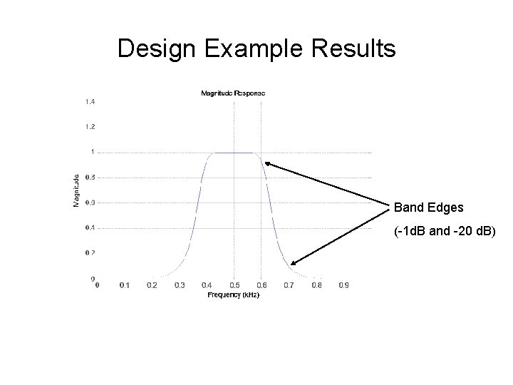 Design Example Results Band Edges (-1 d. B and -20 d. B) 
