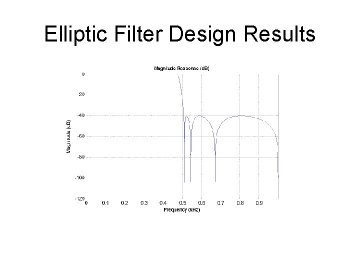 Elliptic Filter Design Results 