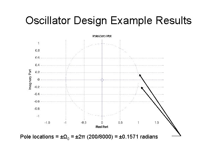 Oscillator Design Example Results Pole locations = ±Ω 0 = ± 2π (200/8000) =