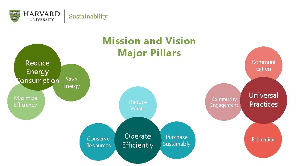 Reduce Energy Consumption Mission and Vision Major Pillars Communi cation Save Energy Maximize Efficiency