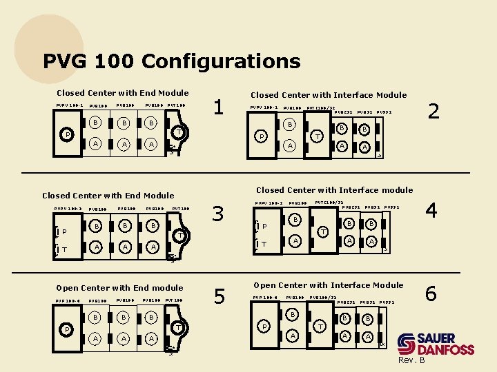 PVG 100 Configurations Closed Center with End Module PVPV 100 -1 PVB 100 B