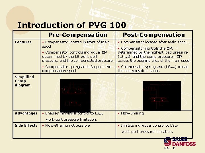 Introduction of PVG 100 Pre-Compensation Features • Compensator located in front of main spool