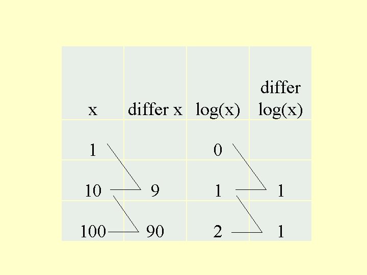 x differ x log(x) 1 0 10 9 1 1 100 90 2 1
