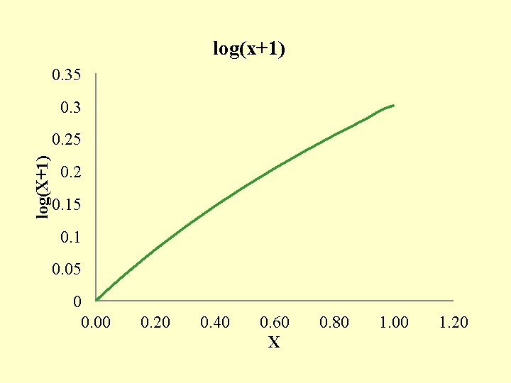 log(x+1) 0. 35 0. 3 log(X+1) 0. 25 0. 2 0. 15 0. 1