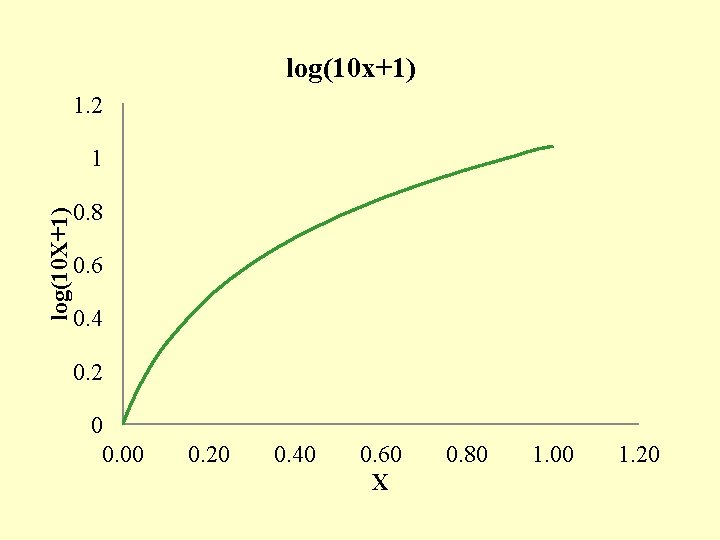 log(10 x+1) 1. 2 log(10 X+1) 1 0. 8 0. 6 0. 4 0.