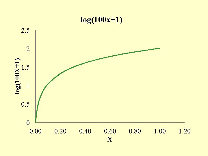 log(100 x+1) 2. 5 log(100 X+1) 2 1. 5 1 0. 5 0 0.