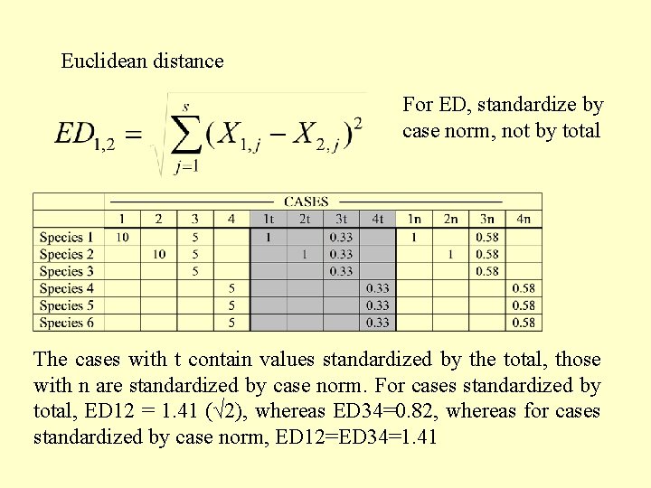 Euclidean distance For ED, standardize by case norm, not by total The cases with