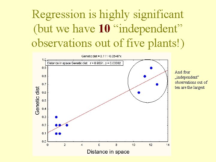Regression is highly significant (but we have 10 “independent” observations out of five plants!)