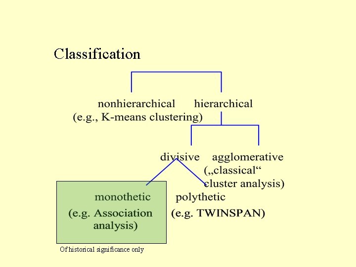 Classification Of historical significance only 