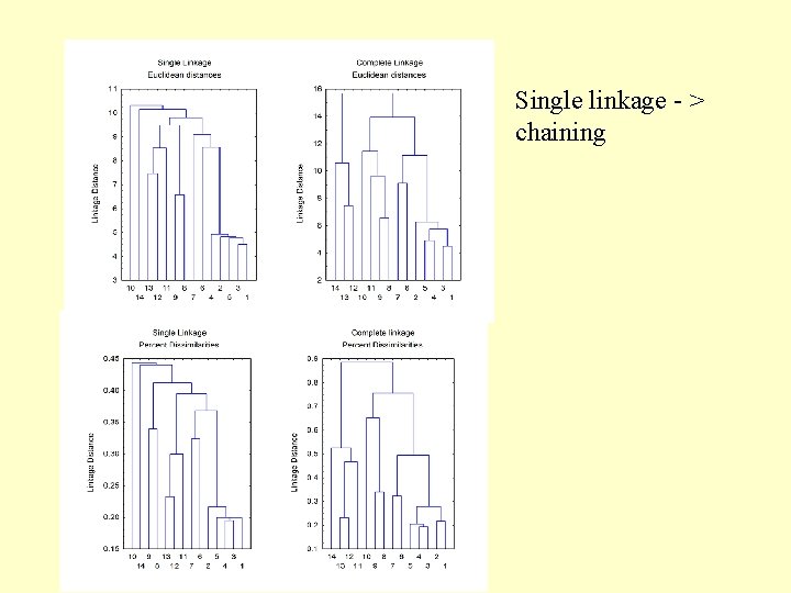 Single linkage - > chaining 