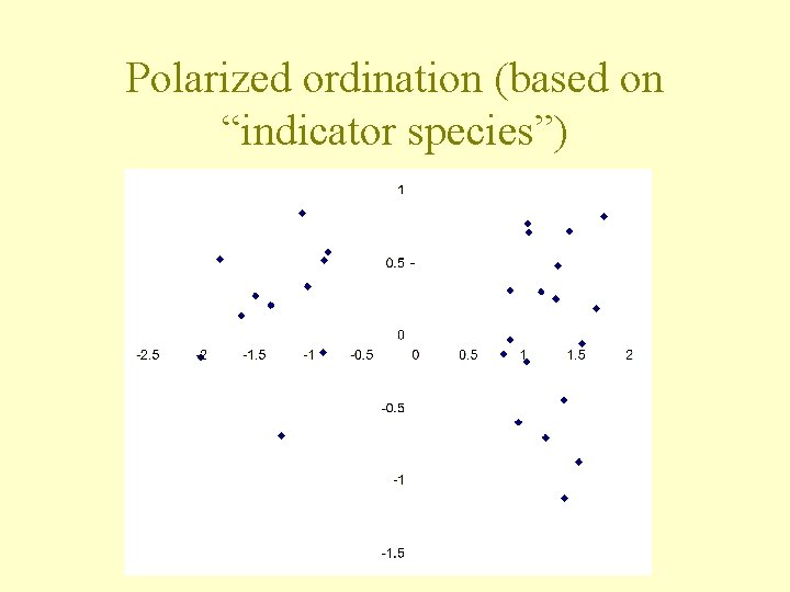 Polarized ordination (based on “indicator species”) 