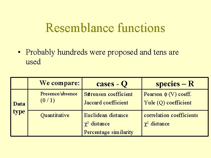 Resemblance functions • Probably hundreds were proposed and tens are used We compare: Presence/absence