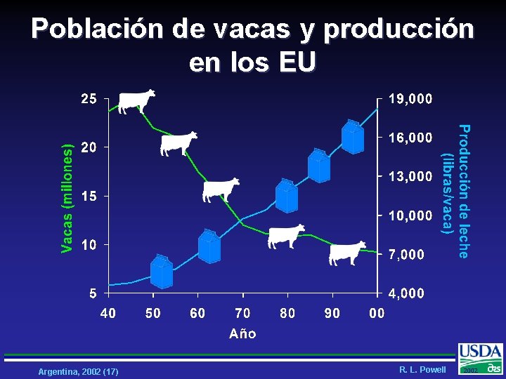 Población de vacas y producción en los EU Argentina, 2002 (17) R. L. Powell