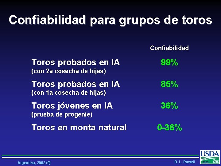 Confiabilidad para grupos de toros Confiabilidad Toros probados en IA 99% (con 2 a