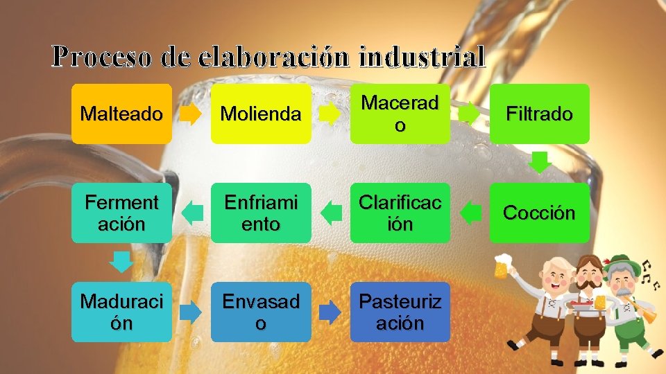 Proceso de elaboración industrial Malteado Molienda Macerad o Ferment ación Enfriami ento Clarificac ión