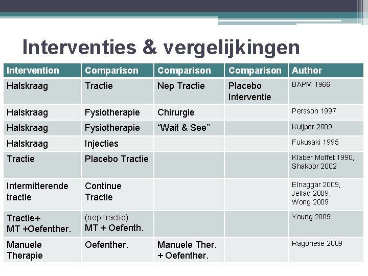 Interventies & vergelijkingen Intervention Comparison Author Halskraag Tractie Nep Tractie Placebo Interventie BAPM 1966