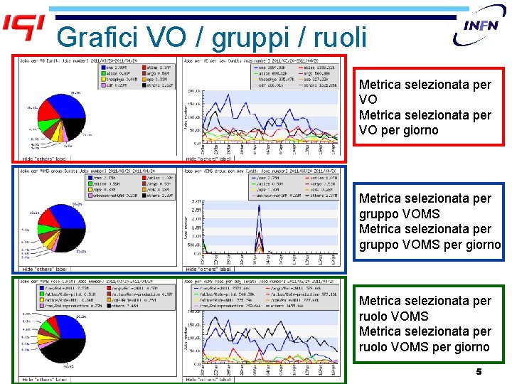 Grafici VO / gruppi / ruoli Metrica selezionata per VO per giorno Metrica selezionata