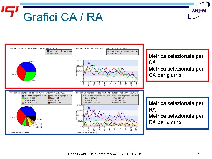 Grafici CA / RA Metrica selezionata per CA per giorno Metrica selezionata per RA