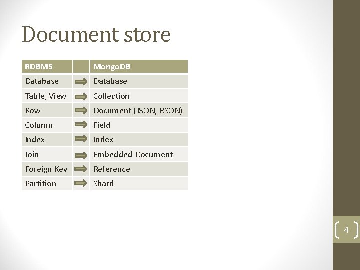 Document store RDBMS Mongo. DB Database Table, View Collection Row Document (JSON, BSON) Column