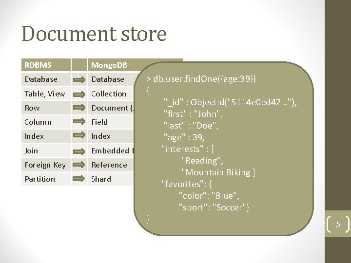 Document store RDBMS Mongo. DB Database Table, View Row Column Index Join Foreign Key