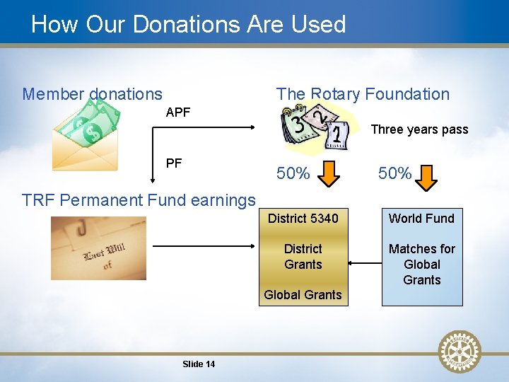 How Our Donations Are Used Member donations The Rotary Foundation APF Three years pass