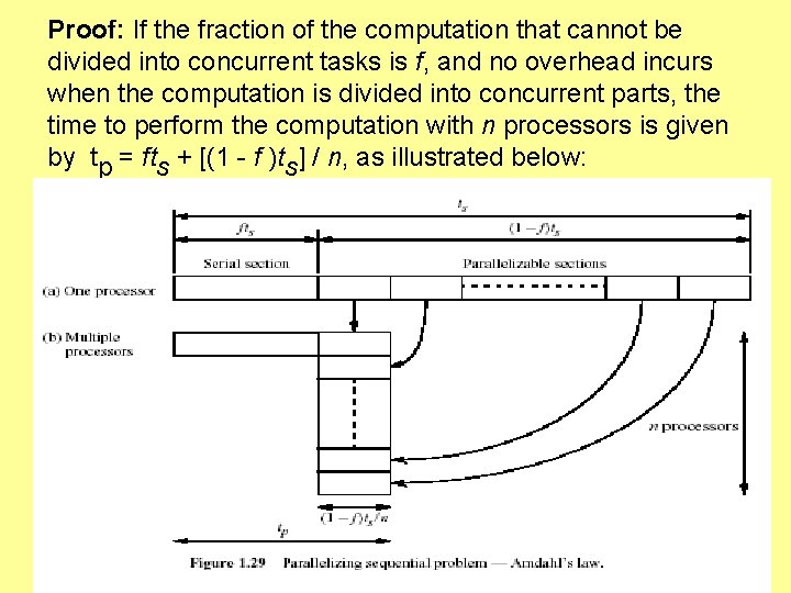 Proof: If the fraction of the computation that cannot be divided into concurrent tasks